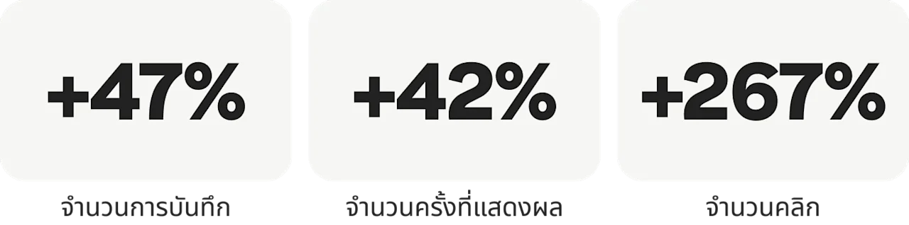 จำนวนการบันทึก +47%, จำนวนครั้งที่แสดงผล +42%, จำนวนคลิก +267%