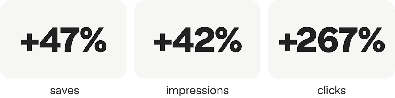 +47% saves; +42% impressions; +267% clicks
