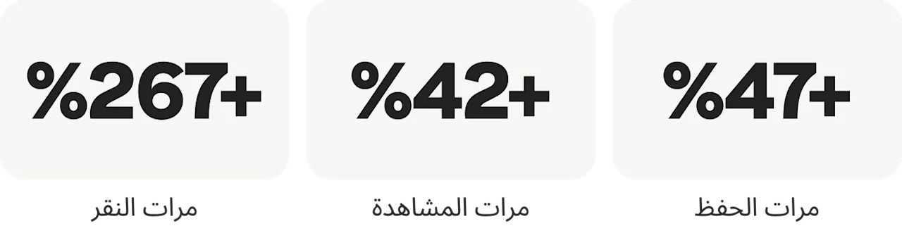 +47% مرات الحفظ؛ +42% مرات المشاهدة؛ +267% مرات النقر