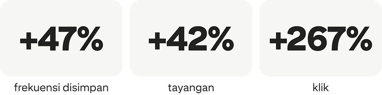 +47% frekuensi disimpan; +42% tayangan; +267% klik