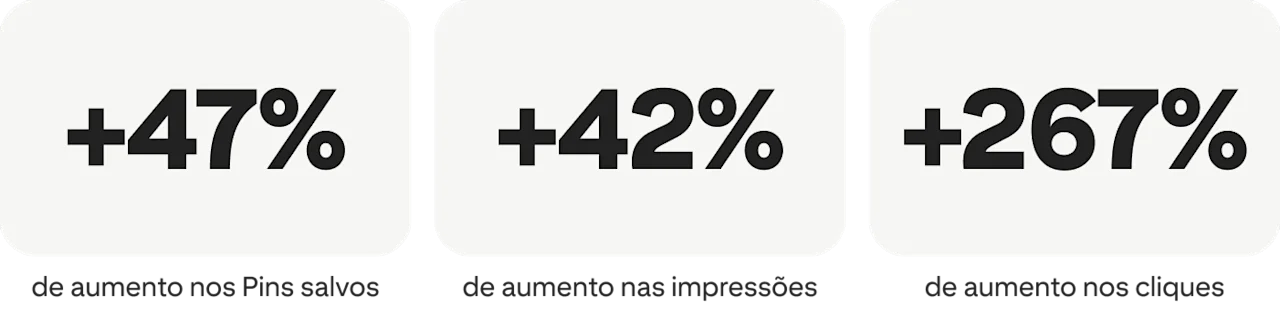 +47% de aumento nos Pins salvos; +42% de aumento nas impressões; +267% de aumento nos cliques