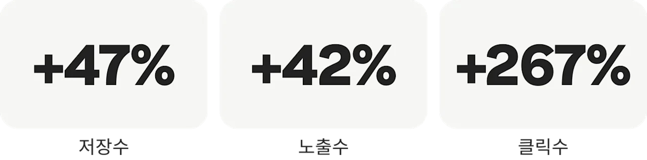 +47% 저장수, +42% 노출수, +267% 클릭수