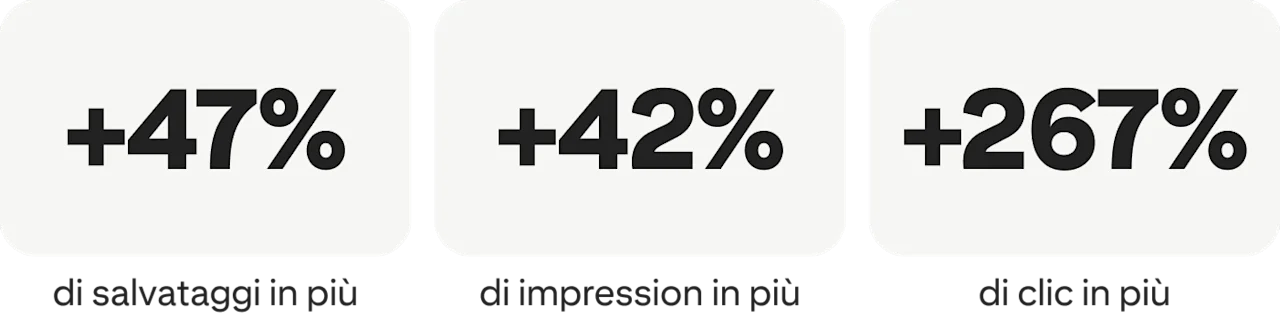 47% di salvataggi in più; 42% di impression in più; 267% di clic in più