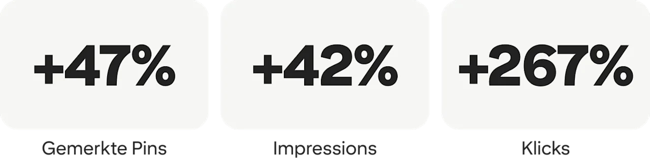 +47 % gemerkte Pins, +42 % Impressions, +267 % Klicks