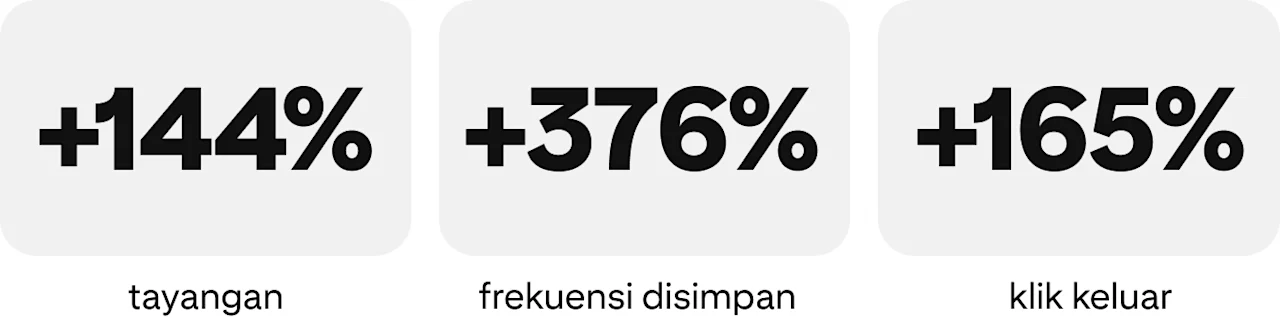 +144% tayangan, +376% frekuensi disimpan, +165% klik keluar