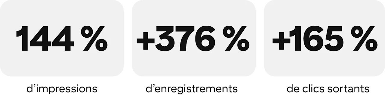 +144 % d’impressions, +376 % d’enregistrements, +165 % de clics sortants