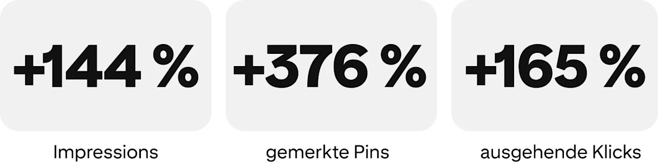 +144 % Impressions, +376 % gemerkte Pins, +165 % ausgehende Klicks