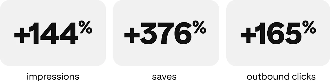 จำนวนครั้งที่แสดงผล +144%, จำนวนการบันทึก +376%, จำนวนการคลิกไปภายนอก +165%