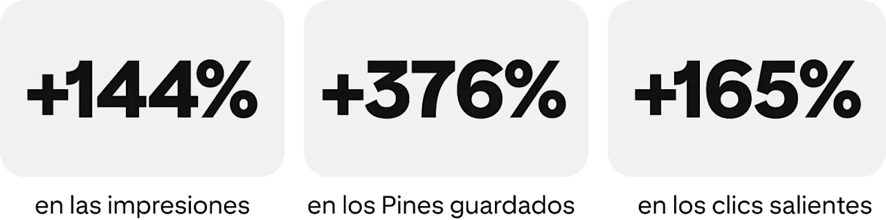 Aumento del 144% en las impresiones, del 376% en los guardados y del 165% en los clics salientes.