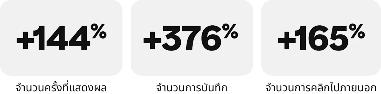 จำนวนครั้งที่แสดงผล +144%, จำนวนการบันทึก +376%, จำนวนการคลิกไปภายนอก +165%