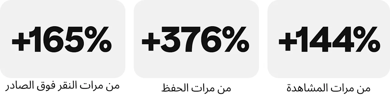 +144% من مرات المشاهدة +376% من مرات الحفظ +165% من مرات النقر فوق الصادر