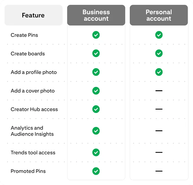 A comparison chart showing features of business accounts versus personal accounts on a platform. Features include creating Pins, boards, adding a profile and cover photo, creator hub access, analytics insights, Trends tool access and promoted Pins.