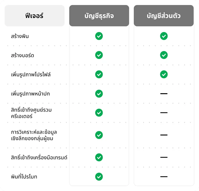 แผนภูมิเปรียบเทียบแสดงคุณลักษณะของบัญชีธุรกิจกับบัญชีส่วนตัวบนแพลตฟอร์ม ฟีเจอร์ต่างๆ ได้แก่ การสร้างพิน บอร์ด การเพิ่มโปรไฟล์และรูปภาพหน้าปก การเข้าถึงศูนย์รวมครีเอเตอร์ ข้อมูลเชิงลึกของการวิเคราะห์ การเข้าถึงเครื่องมือเทรนด์ และพินที่ได้รับการโปรโมท