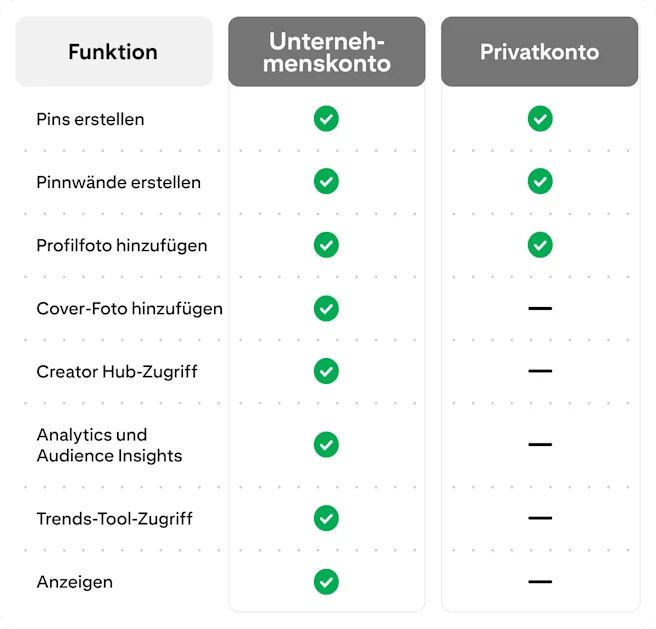 Vergleichstabelle mit Funktionen von Unternehmens- und persönlichen Konten wie Erstellen von Pins und Pinnwänden, Hinzufügen eines Profils und Titelbilds, Zugriff auf den Creator Hub, Analytics und Insights, Zugriff auf das Trends-Tool und Promoted Pins.