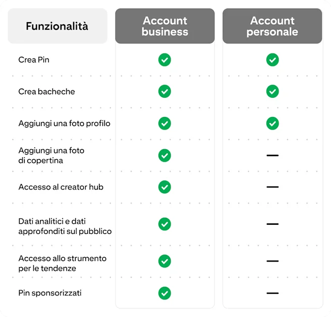 Tabella di confronto tra funzionalità degli account business e quelli personali. Sono inclusi: creazione di Pin, bacheche, aggiunta di un profilo e di una copertina, accesso al Creator Hub, dati analitici, strumento per le tendenze e Pin sponsorizzati.