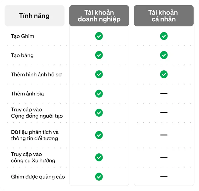 Biểu đồ so sánh các tính năng của Tài khoản doanh nghiệp và Tài khoản cá nhân trên một nền tảng. Gồm tạo ghim, bảng, thêm ảnh đại diện và ảnh bìa, truy cập Cộng đồng người tạo, thông tin phân tích, truy cập Công cụ xu hướng và ghim được quảng cáo.
