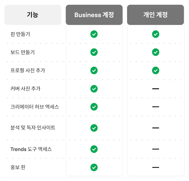 플랫폼상에서 Business 계정과 개인 계정의 특징을 표시한 비교 차트입니다. 예를 들어 핀 만들기, 보드, 프로필과 커버 사진 추가, 크리에이터 허브에 대한 액세스 권한, 분석 인사이트, Trends 도구에 대한 액세스 권한, 홍보 핀 등의 특징을 위주로 비교했습니다.