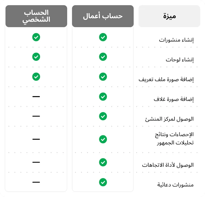 جدول مقارنة يوضح ميزات حسابات الأعمال مقابل الحسابات الشخصية على منصة ما. تشمل الميزات إنشاء منشورات ولوحات وإضافة صورة للملف الشخصي وصورة الغلاف والوصول إلى مركز المنشئ والتحليلات الإحصائية والوصول إلى أداة الاتجاهات والمنشورات المروجة.