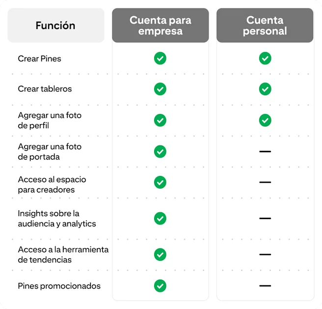 Cuadro comparativo de las cuentas para empresa y las personales. Características: crear Pines y tableros, agregar fotos de perfil y de portada, acceso al espacio para creadores y la herramienta de tendencias, insights de analytics y Pines promocionados.