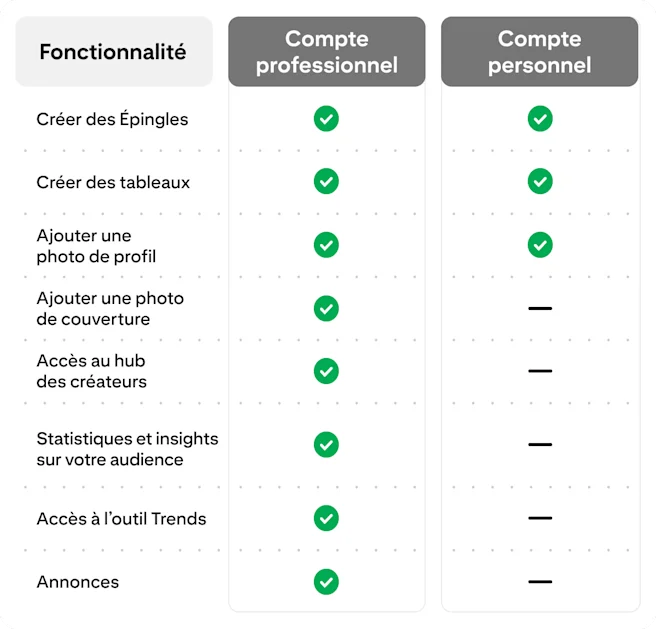 Tableau comparatif de comptes professionnels et personnels. Les fonctionnalités incluent : création d'Épingles/tableaux, ajout de photo de profil/couverture, accès au hub des créateurs, statistiques, outil Trends et Épingles sponsorisées.