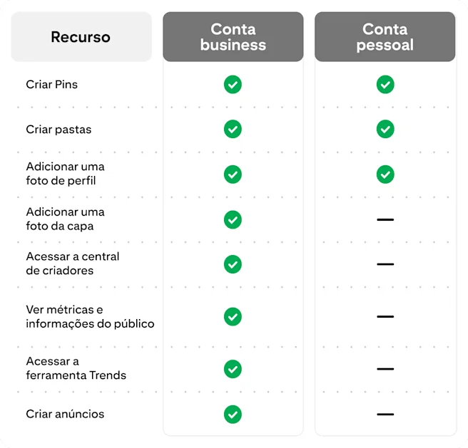 Gráfico de comparação entre recursos das contas business e pessoais na plataforma, incluindo criar Pins, pastas, incluir foto de perfil e capa, acesso à central de criadores, insights de análises, acesso ao Pinterest Trends e Pins patrocinados.