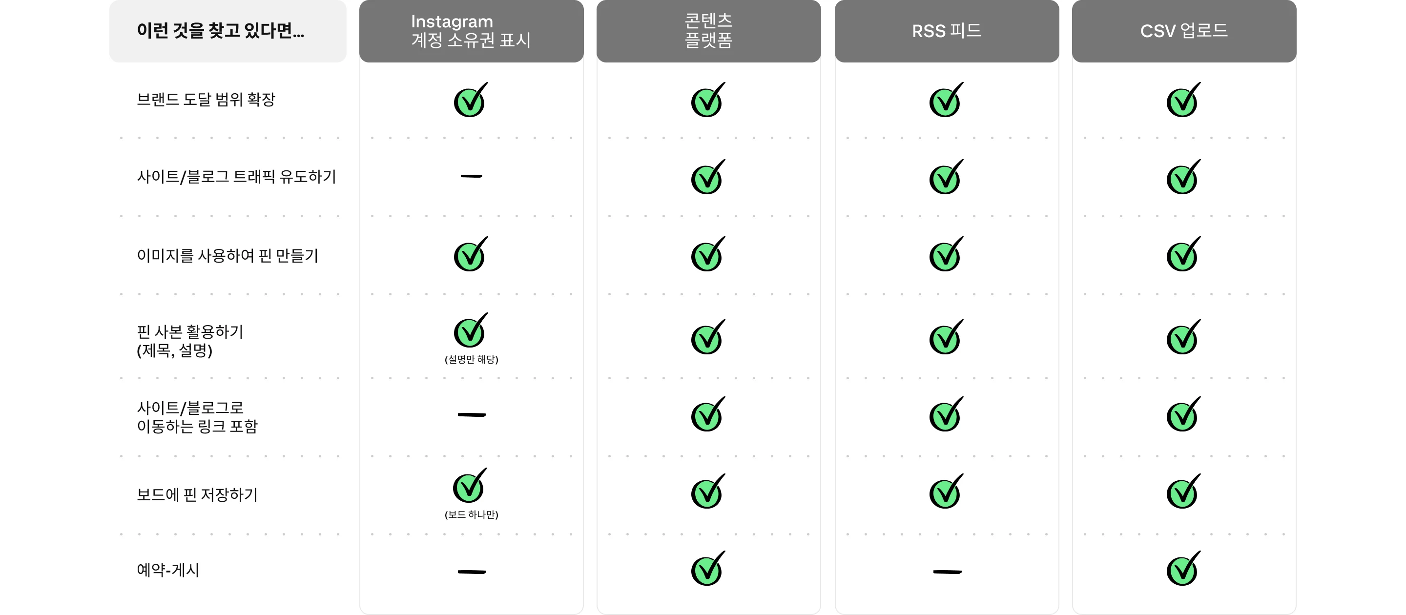 Instagram 계정 소유권 표시, 콘텐츠 플랫폼, RSS 피드, CSV 업로드 등 제공되는 기능을 비교한 차트