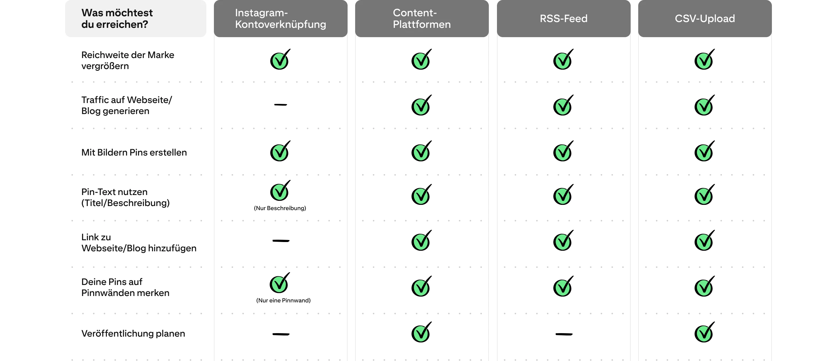 Ein Diagramm zum Vergleich der verfügbaren Funktionen zum Verifizieren des Instagram-Kontos, zu Inhaltsplattformen, RSS-Feeds und CSV-Uploads