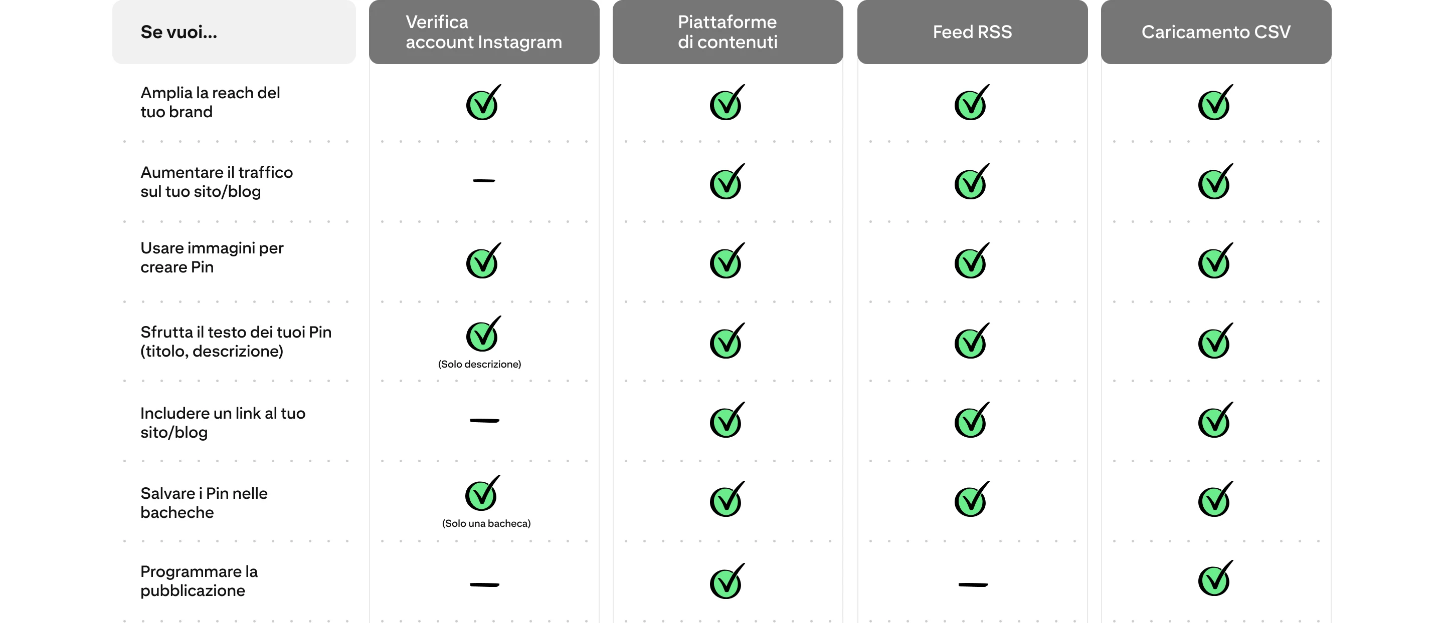 Grafico che confronta quali funzioni offrono la verifica dell'account Instagram, le piattaforme di contenuti, il feed RSS e il caricamento di file CSV