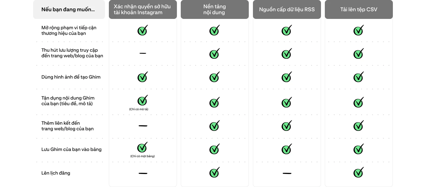 Biểu đồ so sánh các tính năng có sẵn của Xác nhận quyền sở hữu tài khoản Instagram, nền tảng nội dung, nguồn cấp dữ liệu RSS và tải tệp CSV lên
