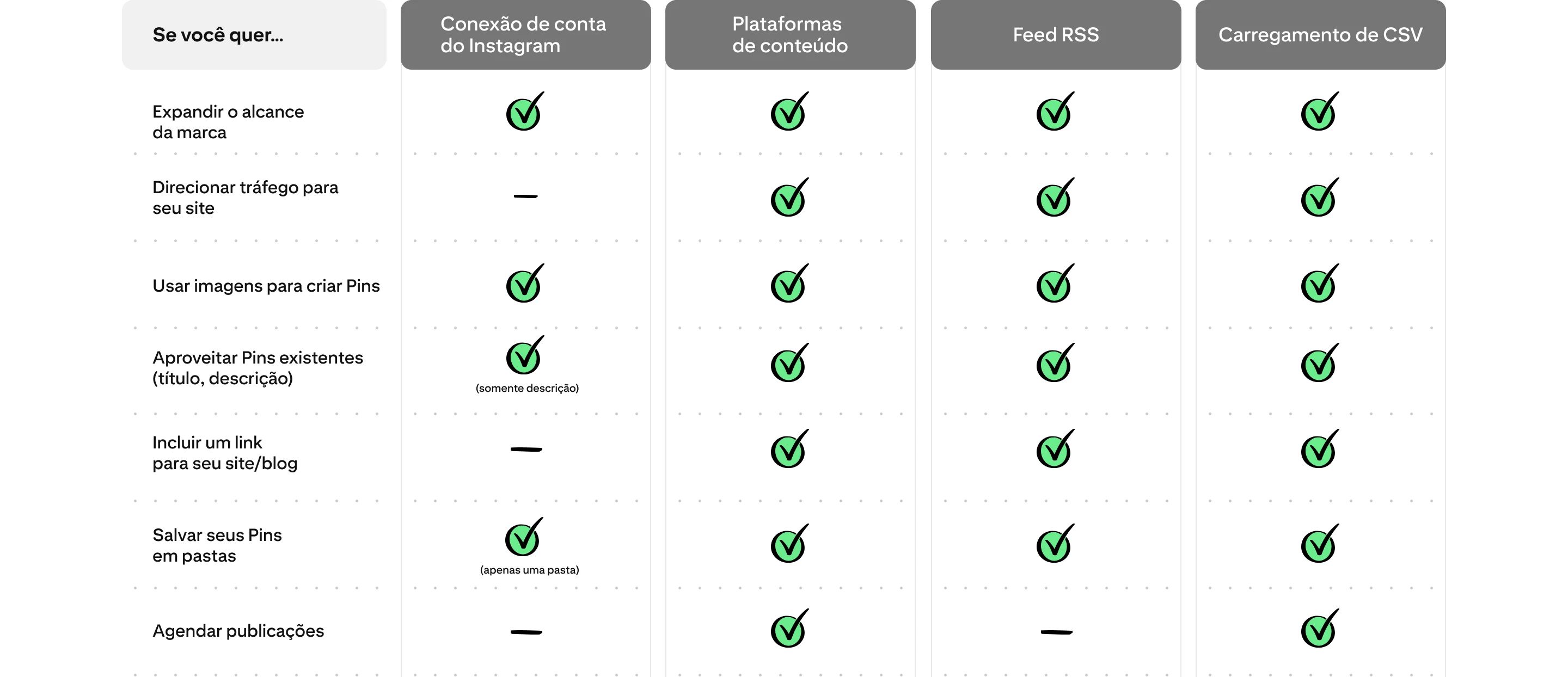 Um gráfico comparando os recursos disponíveis de vincular conta do Instagram, de plataformas de conteúdo, feed RSS e carregamento de CSV