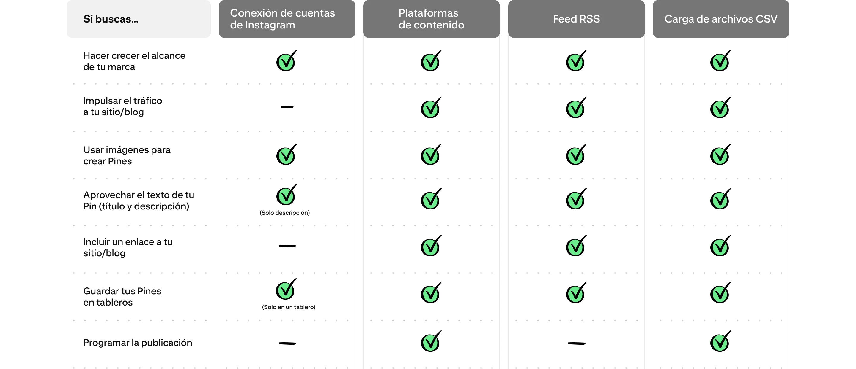 Cuadro en el que se comparan las funciones disponibles de conexión de cuentas de Instagram, plataformas de contenido, feed RSS y carga de archivos CSV