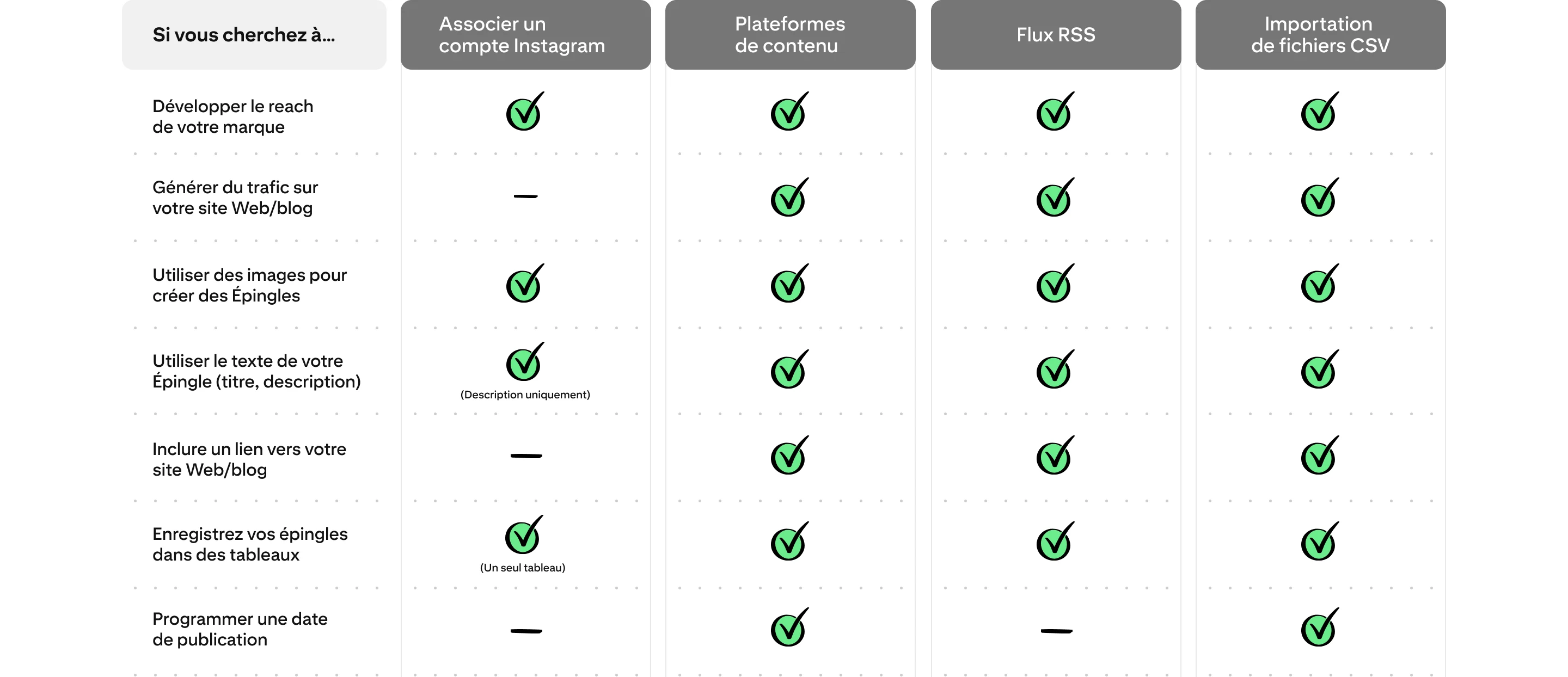 Tableau comparant les fonctionnalités disponibles Associer un compte Instagram, Plateformes de contenu, Flux RSS et Importation de fichiers CSV