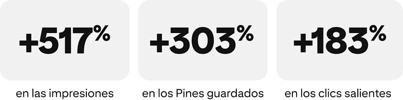 Un aumento del 517% en las impresiones, del 303% en los guardados y del 183% en los clics salientes.