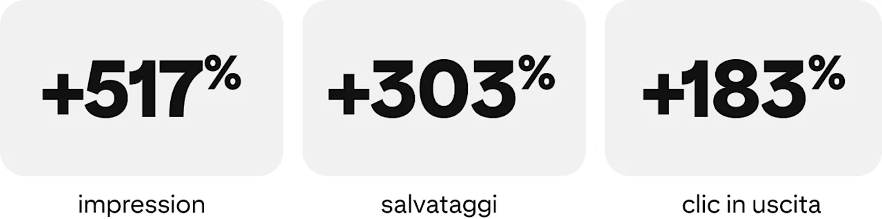 Aumento del 517% delle impression, del 303% dei salvataggi, del 183% dei clic in uscita