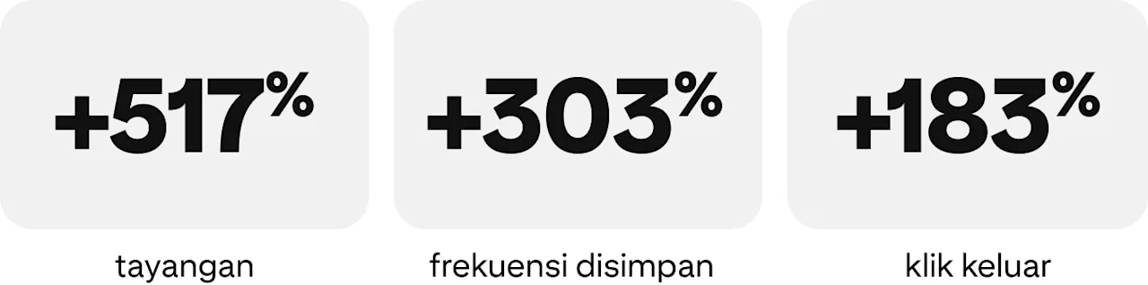 +517% tayangan, +303% frekuensi disimpan, +183% klik keluar