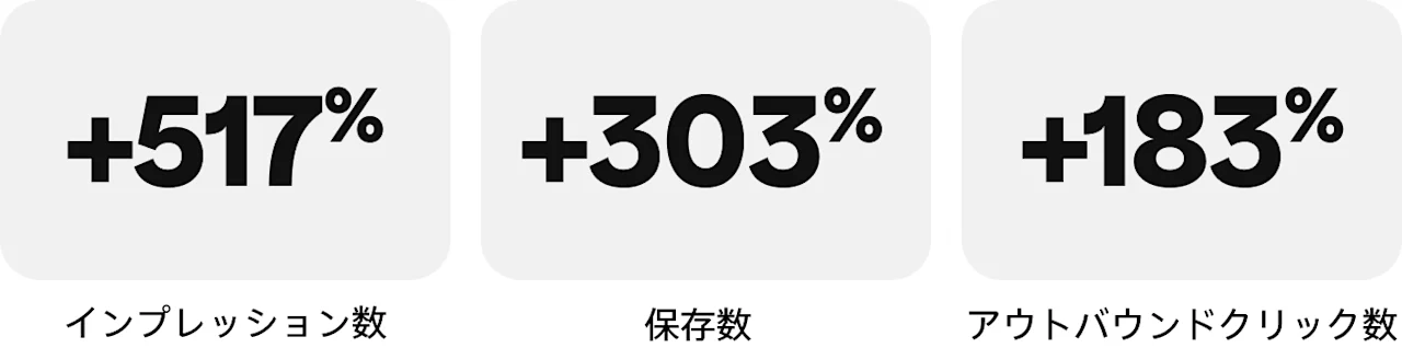 インプレッション数:+517%、保存数:+303%、アウトバウンドクリック数:+183%