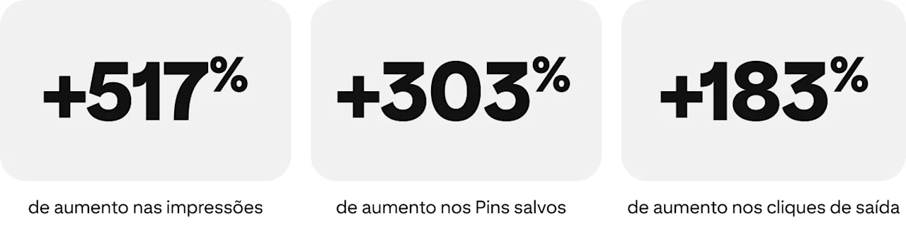 +517% de aumento nas impressões, +303% de aumento nos Pins salvos, +183% de aumento nos cliques de saída