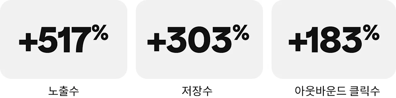 노출수 +517%, 저장수 +303%, 아웃바운드 클릭수 +183%