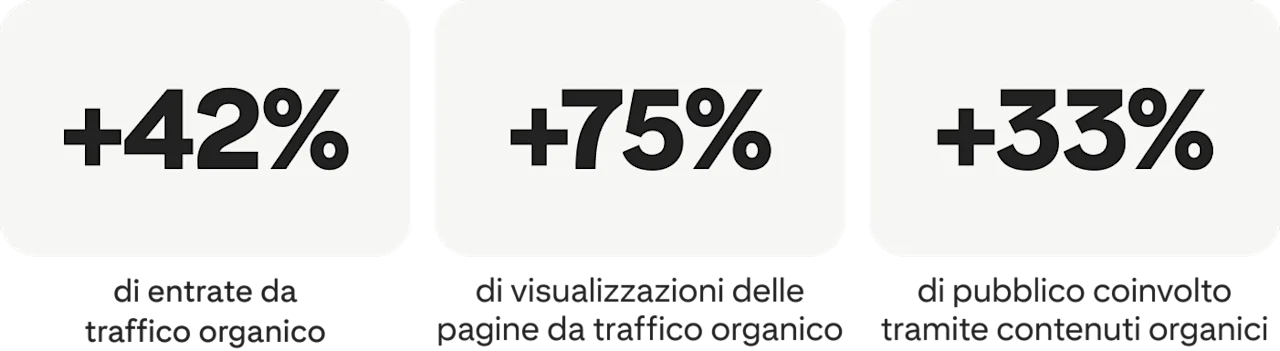 +42% di entrate da traffico organico; +75% di visualizzazioni delle pagine da traffico organico; +33% di pubblico coinvolto tramite contenuti organici