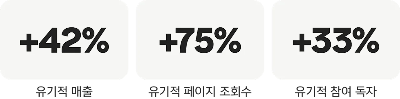 유기적 매출 +42%, 유기적 페이지 조회수 +75%, 유기적 참여 독자 +33%