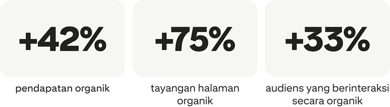 +42% pendapatan organik; +75% tayangan halaman organik; +33% audiens yang berinteraksi secara organik