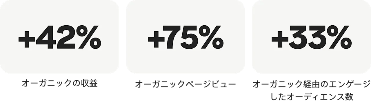 オーガニックの収益 +42%、オーガニックページビュー +75%、オーガニック経由のエンゲージしたオーディエンス数 +33%
