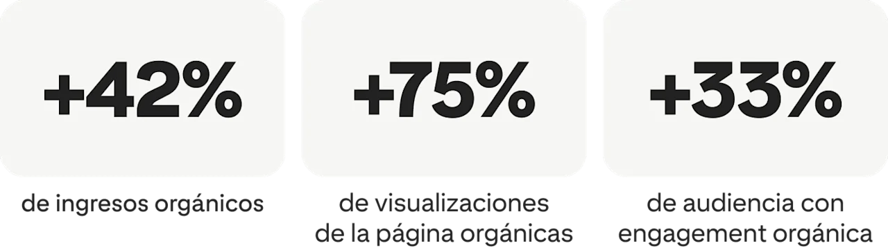 +42% de ingresos orgánicos; +75% de visualizaciones de página orgánicas; +33% de audiencia con engagement orgánica