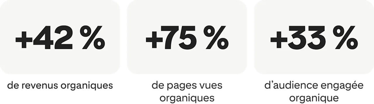 +42 % de revenus organiques ; +75 % de vues organiques de page ; +33 % d’audience organique engagée