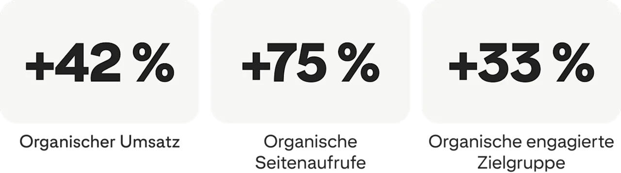 +42 % organischer Umsatz; +75 % organische Seitenaufrufe; +33 % organische engagierte Zielgruppe