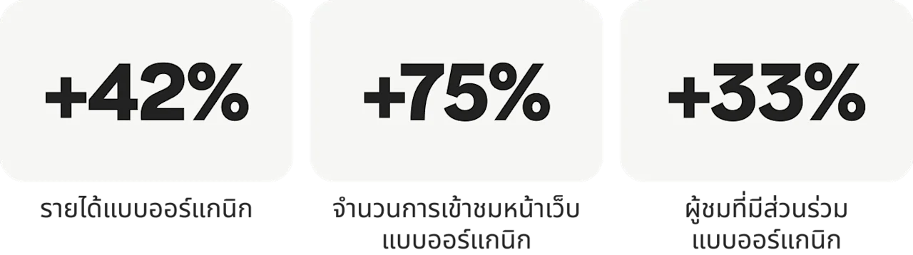 รายได้จากช่องทางออร์แกนิกเพิ่มขึ้น 42%, จำนวนการเข้าชมหน้าเว็บแบบออร์แกนิกเพิ่มขึ้น 75%, ผู้ชมที่มีส่วนร่วมแบบออร์แกนิกเพิ่มขึ้น 33%