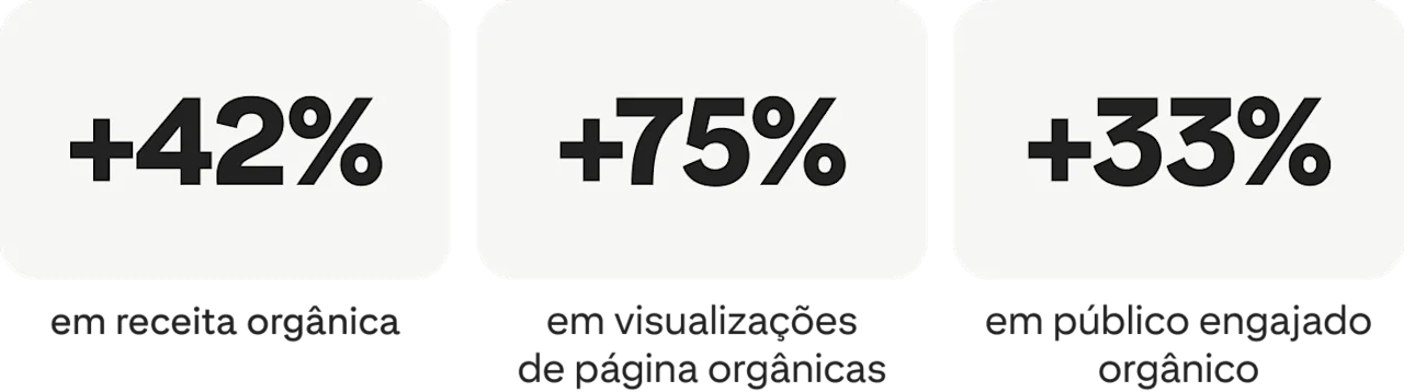 +42% em receita orgânica; +75% em visualizações de página orgânicas; +33% em público engajado orgânico