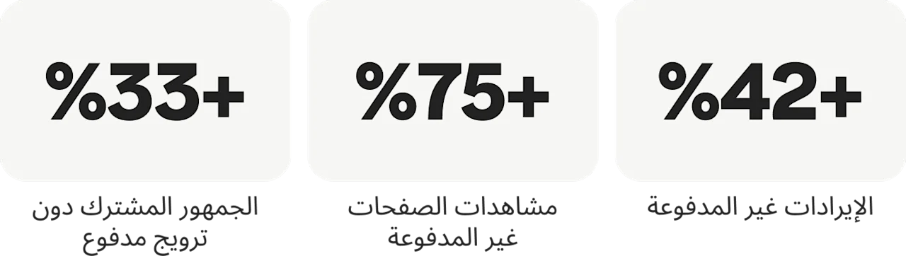 +42% الإيرادات غير المدفوعة؛ +75% مشاهدات الصفحات غير المدفوعة؛ +33% الجمهور المشترك دون ترويج مدفوع