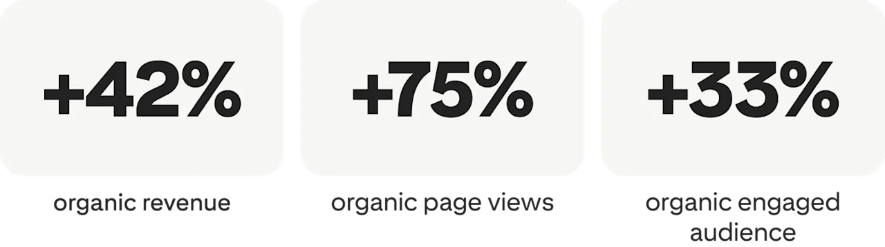 +42% organic revenue; +75% organic page views; +33% organic engaged audience