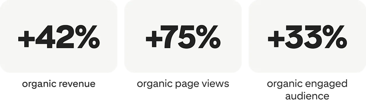+42% organic revenue; +75% organic page views; +33% organic engaged audience